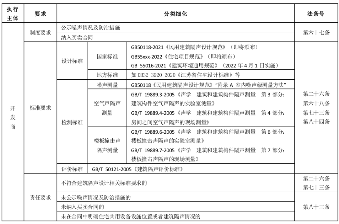 新噪声法实施中!全是重点! 新噪声法实施中!全是重点!